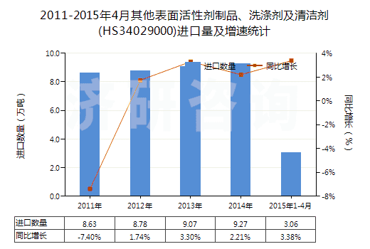 2011-2015年4月其他表面活性劑制品、洗滌劑及清潔劑(HS34029000)進口量及增速統(tǒng)計